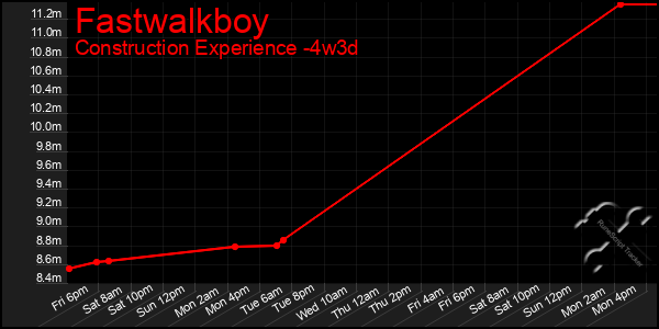 Last 31 Days Graph of Fastwalkboy