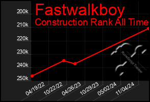 Total Graph of Fastwalkboy