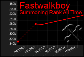 Total Graph of Fastwalkboy