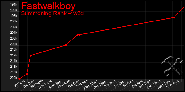 Last 31 Days Graph of Fastwalkboy