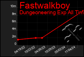 Total Graph of Fastwalkboy