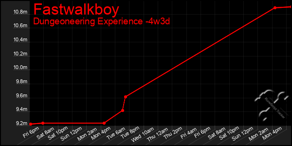 Last 31 Days Graph of Fastwalkboy