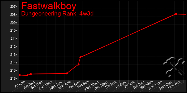 Last 31 Days Graph of Fastwalkboy