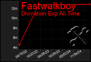 Total Graph of Fastwalkboy