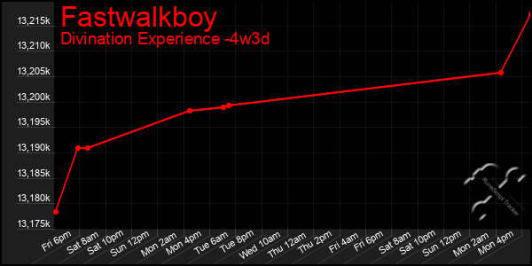 Last 31 Days Graph of Fastwalkboy