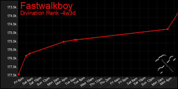 Last 31 Days Graph of Fastwalkboy