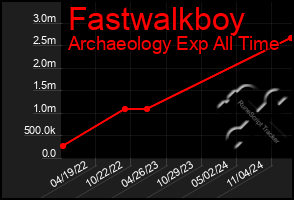 Total Graph of Fastwalkboy