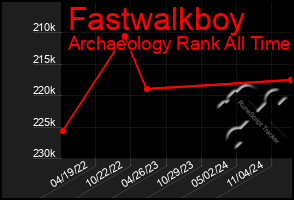 Total Graph of Fastwalkboy