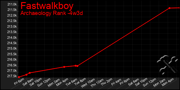 Last 31 Days Graph of Fastwalkboy