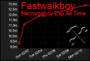 Total Graph of Fastwalkboy