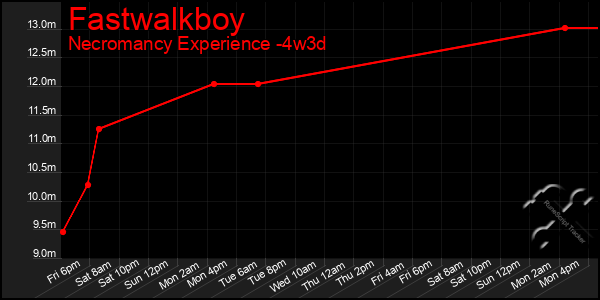 Last 31 Days Graph of Fastwalkboy