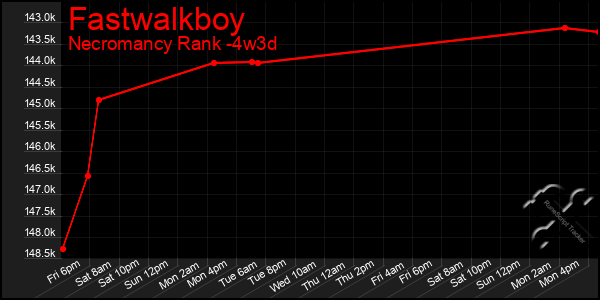 Last 31 Days Graph of Fastwalkboy