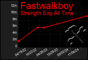 Total Graph of Fastwalkboy