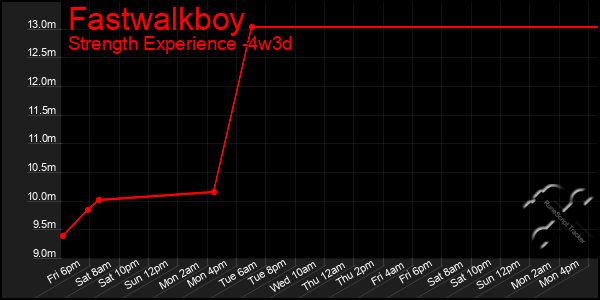 Last 31 Days Graph of Fastwalkboy