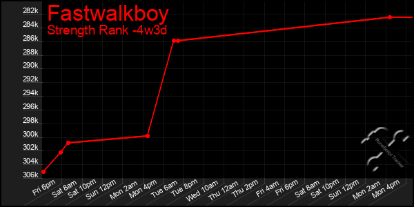 Last 31 Days Graph of Fastwalkboy