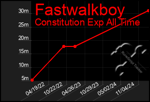 Total Graph of Fastwalkboy