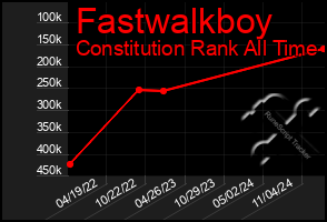 Total Graph of Fastwalkboy