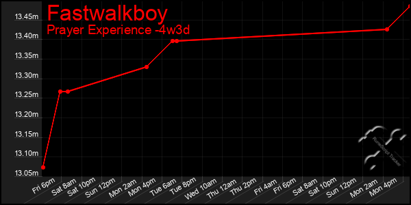 Last 31 Days Graph of Fastwalkboy