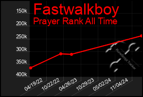 Total Graph of Fastwalkboy