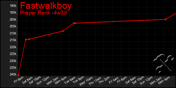 Last 31 Days Graph of Fastwalkboy