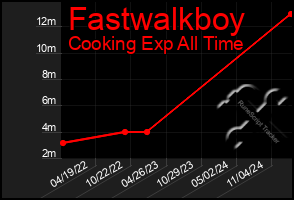 Total Graph of Fastwalkboy