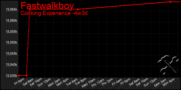 Last 31 Days Graph of Fastwalkboy