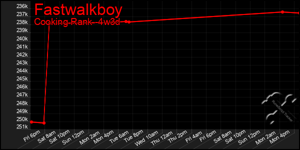 Last 31 Days Graph of Fastwalkboy