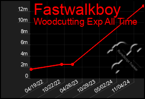 Total Graph of Fastwalkboy