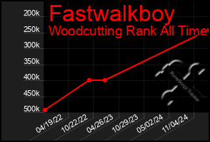 Total Graph of Fastwalkboy