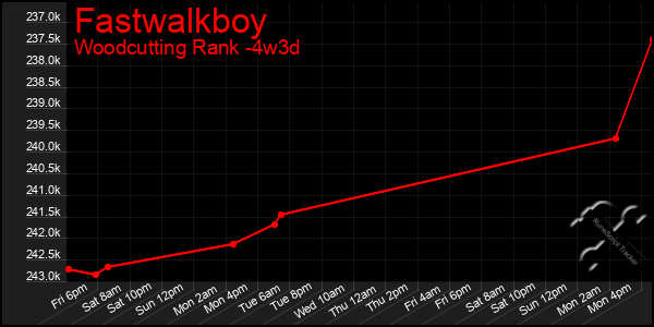 Last 31 Days Graph of Fastwalkboy