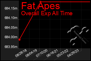 Total Graph of Fat Apes