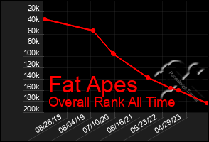 Total Graph of Fat Apes