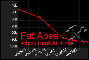 Total Graph of Fat Apes