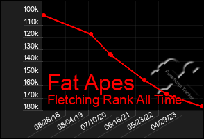 Total Graph of Fat Apes