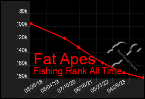 Total Graph of Fat Apes