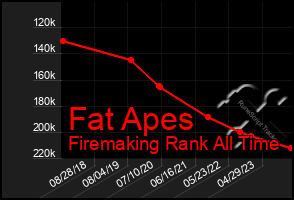 Total Graph of Fat Apes