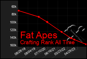 Total Graph of Fat Apes