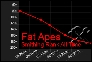 Total Graph of Fat Apes