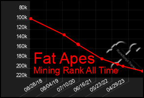 Total Graph of Fat Apes