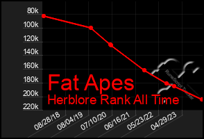 Total Graph of Fat Apes