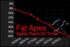 Total Graph of Fat Apes