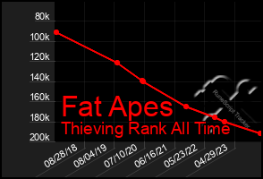 Total Graph of Fat Apes