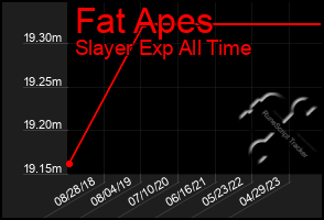 Total Graph of Fat Apes