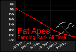 Total Graph of Fat Apes