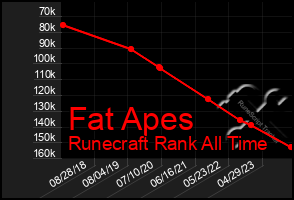 Total Graph of Fat Apes