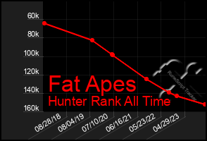 Total Graph of Fat Apes