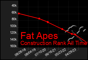 Total Graph of Fat Apes