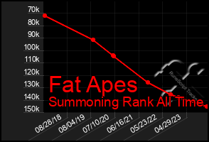 Total Graph of Fat Apes