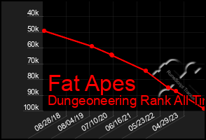 Total Graph of Fat Apes