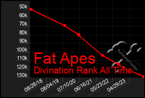 Total Graph of Fat Apes